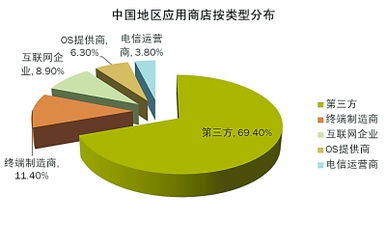 應用商店 惡意代碼門戶與網(wǎng)絡(luò)信息安全軟件開發(fā)挑戰(zhàn)